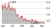 UCOMMUNE INTERNATIONAL LTD Chart 1 Jahr