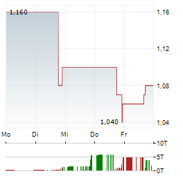 UCOMMUNE INTERNATIONAL Aktie 5-Tage-Chart