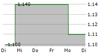 UCOMMUNE INTERNATIONAL LTD 5-Tage-Chart