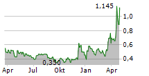 UCORE RARE METALS INC Chart 1 Jahr