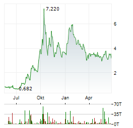 UCORE RARE METALS Aktie Chart 1 Jahr