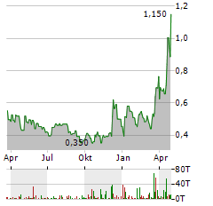 UCORE RARE METALS Aktie Chart 1 Jahr