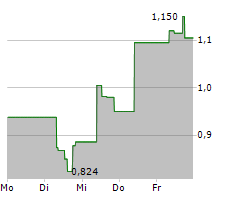 UCORE RARE METALS INC Chart 1 Jahr