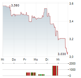 UCORE RARE METALS Aktie 5-Tage-Chart
