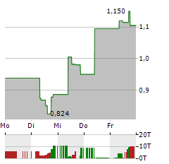 UCORE RARE METALS Aktie 5-Tage-Chart