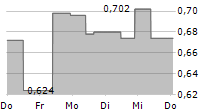 UCORE RARE METALS INC 5-Tage-Chart