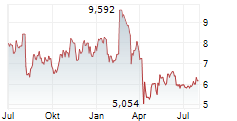 UDEMY INC Chart 1 Jahr