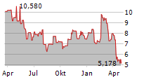 UDEMY INC Chart 1 Jahr