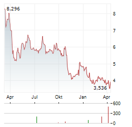 UDEMY Aktie Chart 1 Jahr