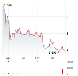 UDEMY Aktie Chart 1 Jahr