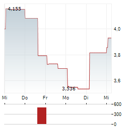 UDEMY Aktie 5-Tage-Chart