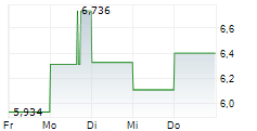 UDEMY INC 5-Tage-Chart