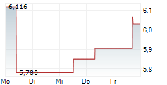 UDEMY INC 5-Tage-Chart