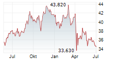 UDR INC Chart 1 Jahr