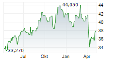 UDR INC Chart 1 Jahr