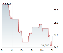 UDR INC Chart 1 Jahr