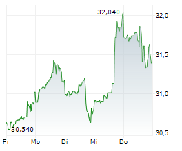 UDR INC Chart 1 Jahr