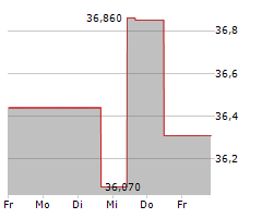 UDR INC Chart 1 Jahr