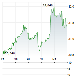 UDR Aktie 5-Tage-Chart