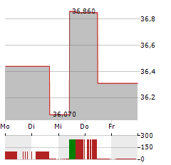 UDR Aktie 5-Tage-Chart