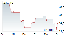 UDR INC 5-Tage-Chart