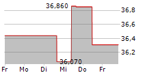 UDR INC 5-Tage-Chart