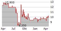 UESTRA HANNOVERSCHE VERKEHRSBETRIEBE AG Chart 1 Jahr