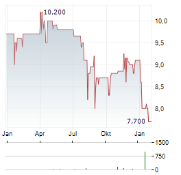 UESTRA Aktie Chart 1 Jahr