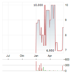 UESTRA Aktie Chart 1 Jahr