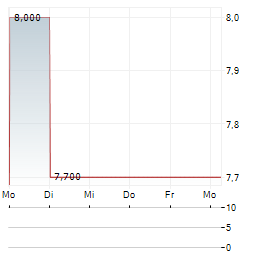 UESTRA Aktie 5-Tage-Chart