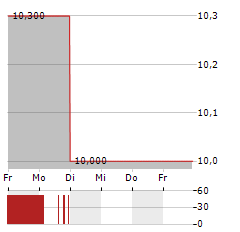 UESTRA Aktie 5-Tage-Chart