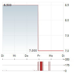 UESTRA Aktie 5-Tage-Chart