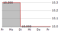 UESTRA HANNOVERSCHE VERKEHRSBETRIEBE AG 5-Tage-Chart