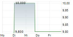 UESTRA HANNOVERSCHE VERKEHRSBETRIEBE AG 5-Tage-Chart