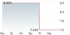 UESTRA HANNOVERSCHE VERKEHRSBETRIEBE AG 5-Tage-Chart