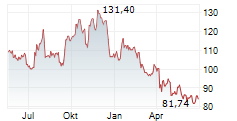 UFP INDUSTRIES INC Chart 1 Jahr