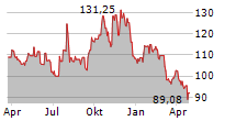 UFP INDUSTRIES INC Chart 1 Jahr