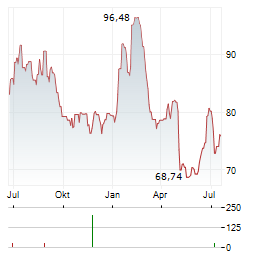 UFP INDUSTRIES Aktie Chart 1 Jahr