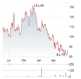 UFP INDUSTRIES Aktie Chart 1 Jahr