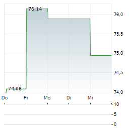 UFP INDUSTRIES Aktie 5-Tage-Chart