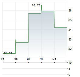 UFP INDUSTRIES Aktie 5-Tage-Chart