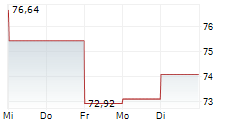 UFP INDUSTRIES INC 5-Tage-Chart UFP INDUSTRIES INC 5-Tage-Chart