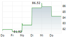 UFP INDUSTRIES INC 5-Tage-Chart