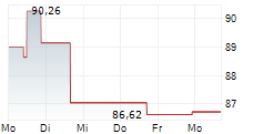 UFP INDUSTRIES INC 5-Tage-Chart