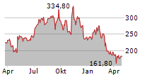 UFP TECHNOLOGIES INC Chart 1 Jahr