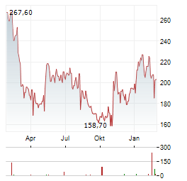 UFP TECHNOLOGIES Aktie Chart 1 Jahr
