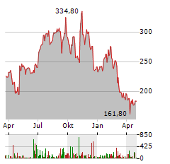 UFP TECHNOLOGIES Aktie Chart 1 Jahr