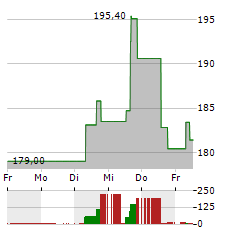 UFP TECHNOLOGIES Aktie 5-Tage-Chart