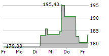 UFP TECHNOLOGIES INC 5-Tage-Chart