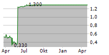 UGE INTERNATIONAL LTD Chart 1 Jahr